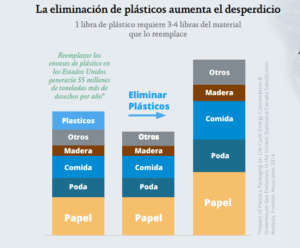Gráfica 2. Impacto de la eliminación de plástico en el desperdicio