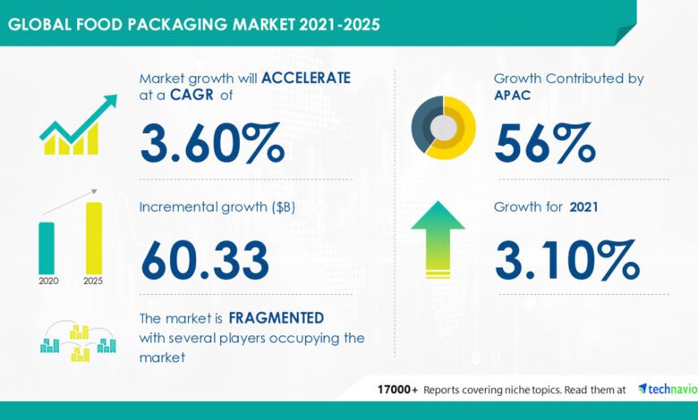 Envasado de alimentos: el 56 % del crecimiento se originará en APAC